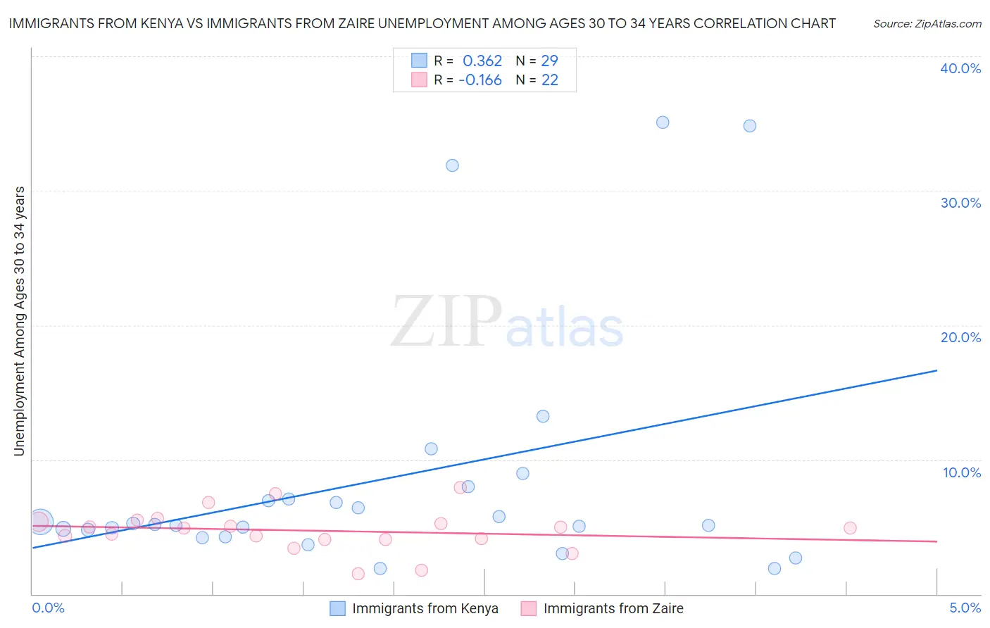 Immigrants from Kenya vs Immigrants from Zaire Unemployment Among Ages 30 to 34 years