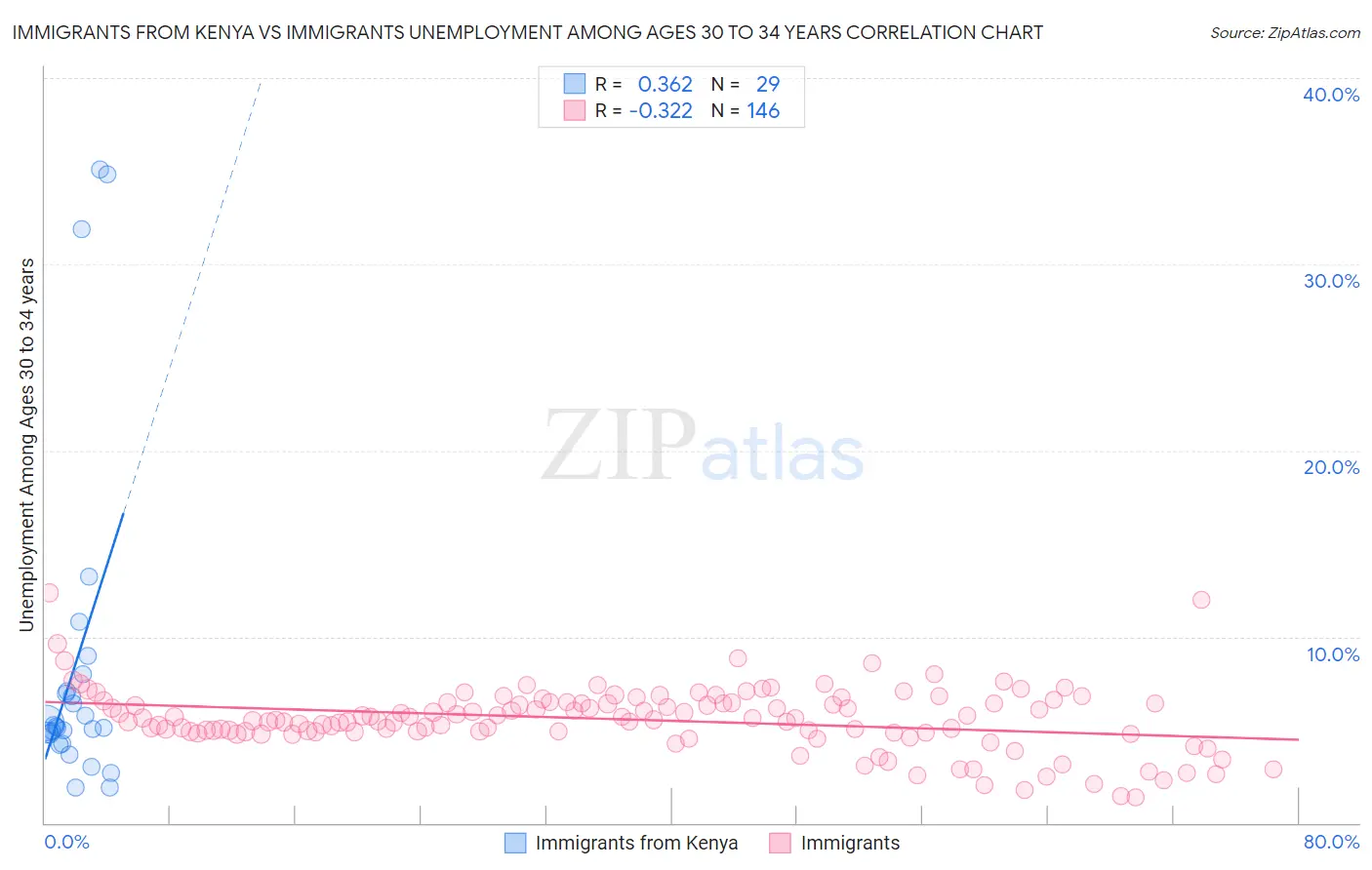 Immigrants from Kenya vs Immigrants Unemployment Among Ages 30 to 34 years