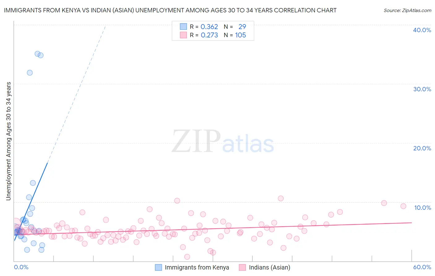 Immigrants from Kenya vs Indian (Asian) Unemployment Among Ages 30 to 34 years