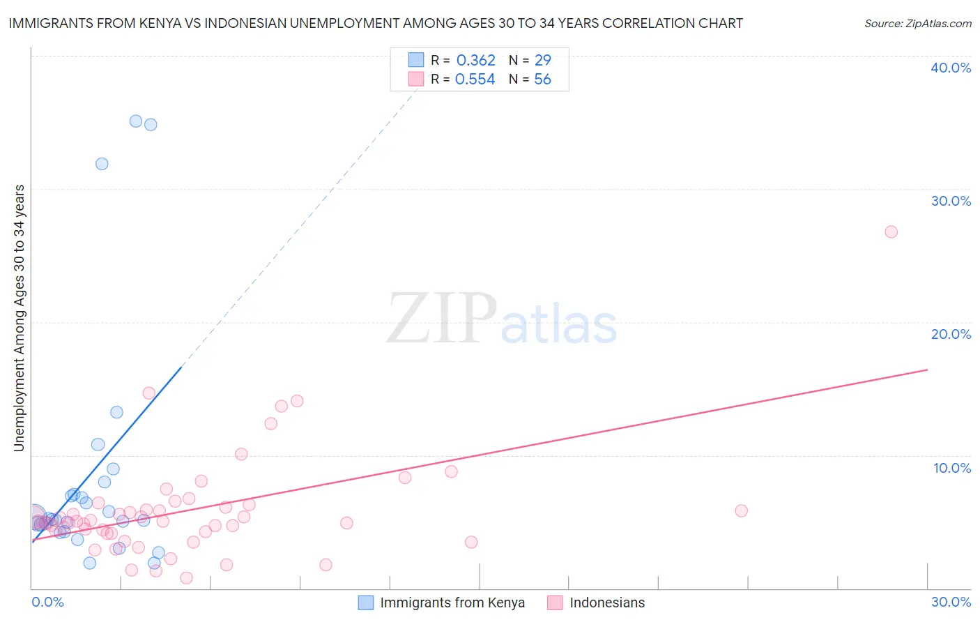 Immigrants from Kenya vs Indonesian Unemployment Among Ages 30 to 34 years