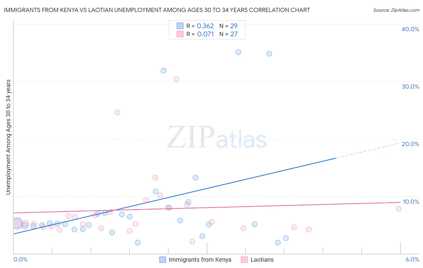 Immigrants from Kenya vs Laotian Unemployment Among Ages 30 to 34 years