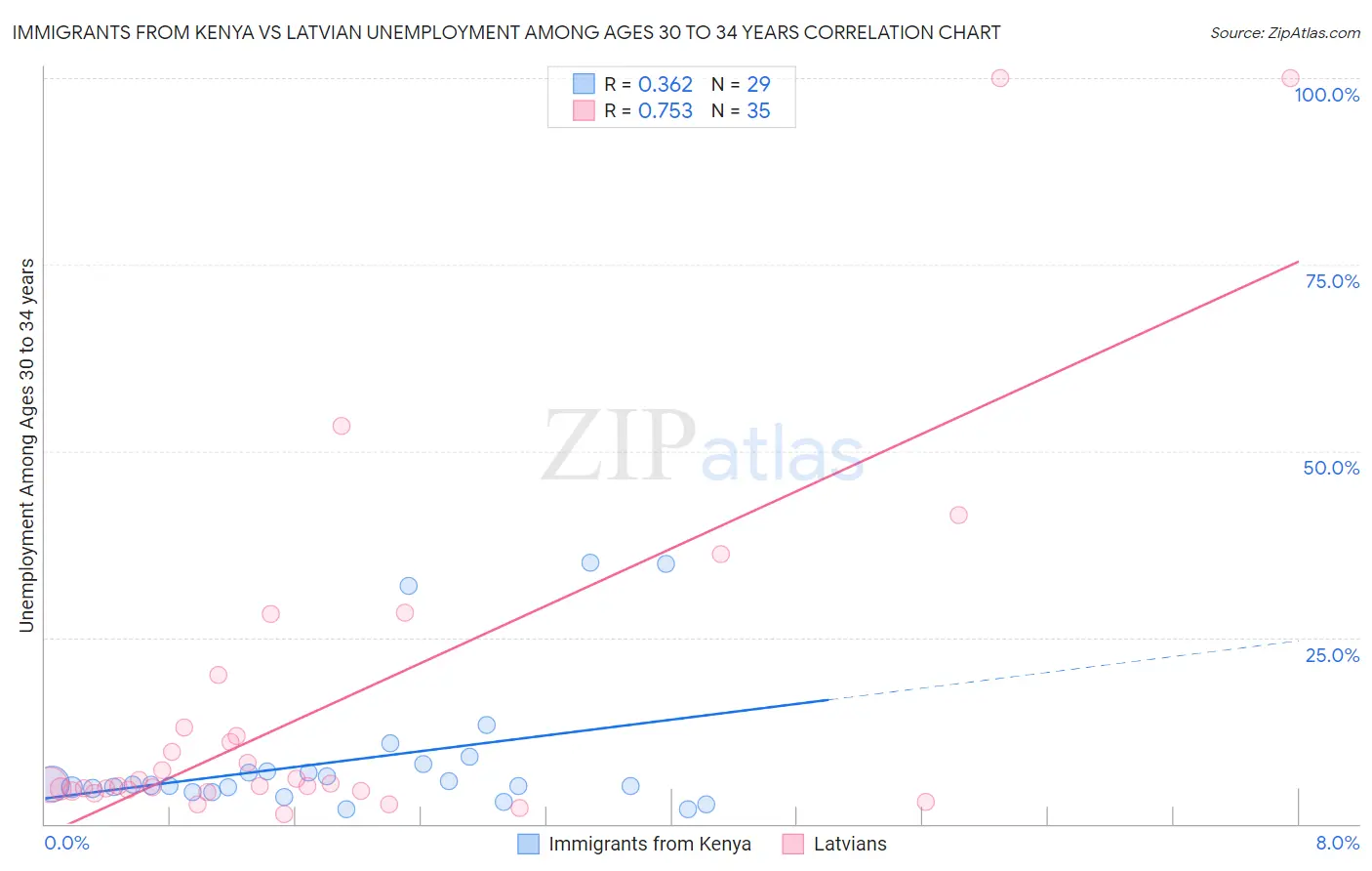 Immigrants from Kenya vs Latvian Unemployment Among Ages 30 to 34 years