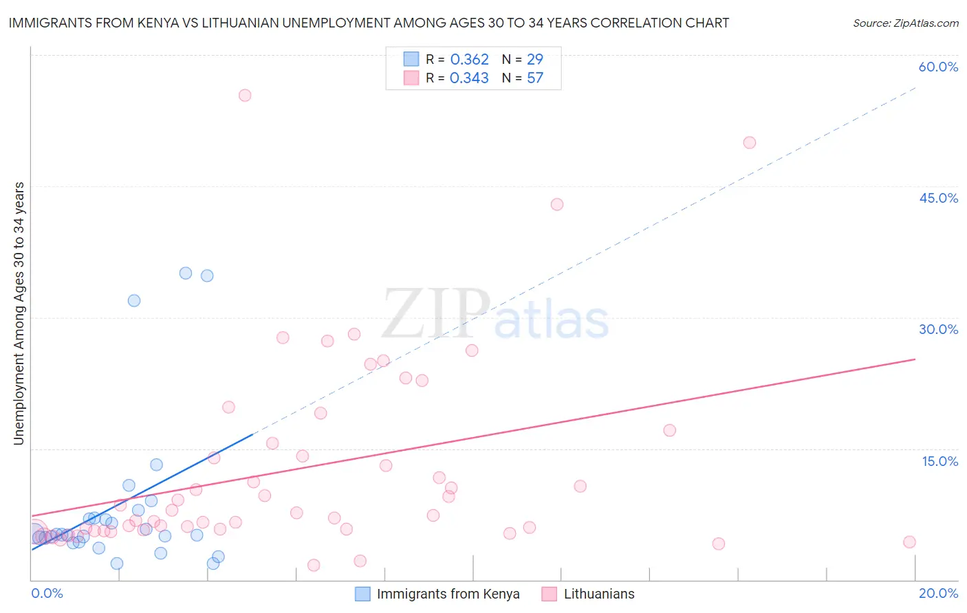 Immigrants from Kenya vs Lithuanian Unemployment Among Ages 30 to 34 years