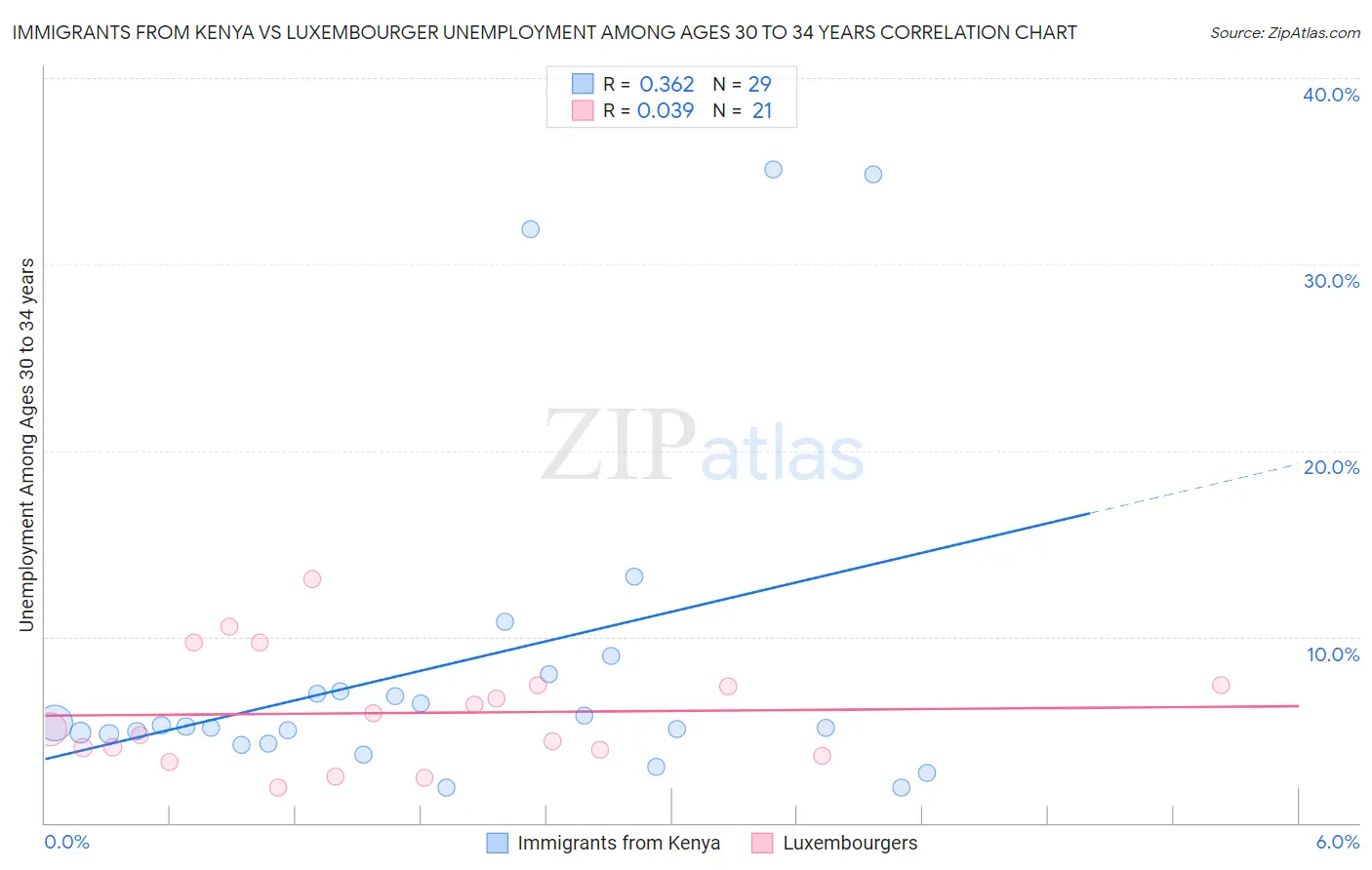 Immigrants from Kenya vs Luxembourger Unemployment Among Ages 30 to 34 years