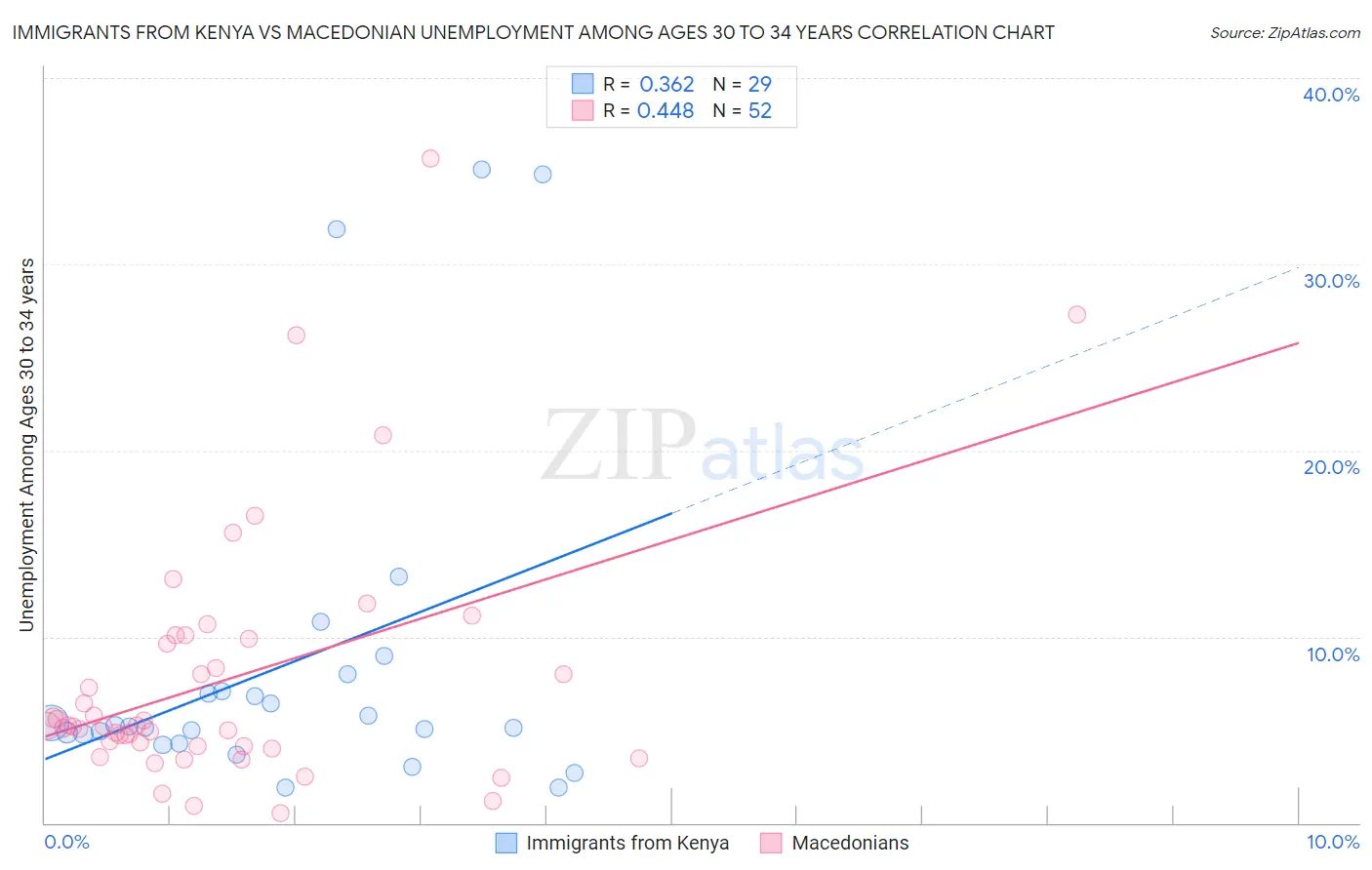 Immigrants from Kenya vs Macedonian Unemployment Among Ages 30 to 34 years