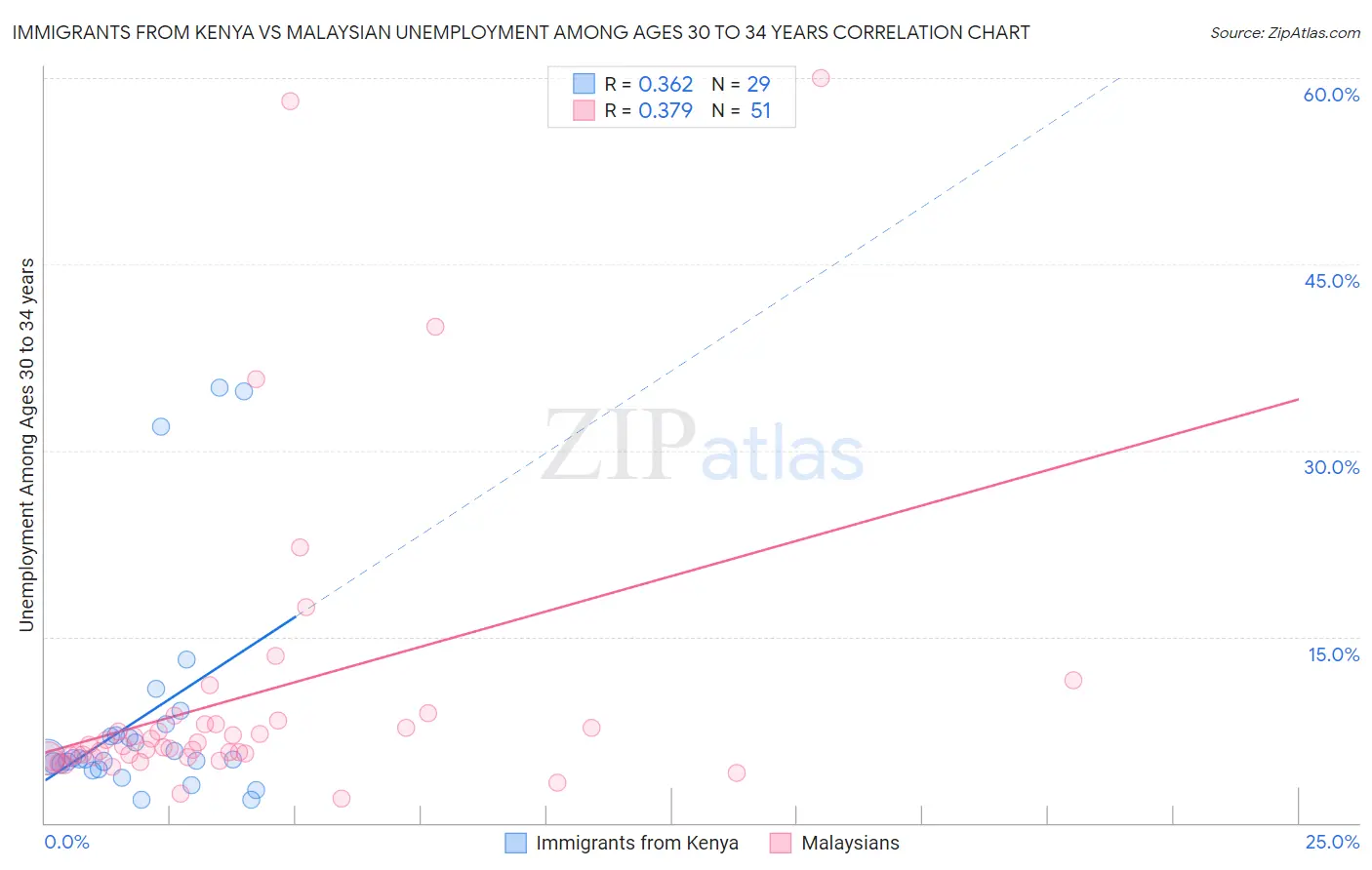 Immigrants from Kenya vs Malaysian Unemployment Among Ages 30 to 34 years