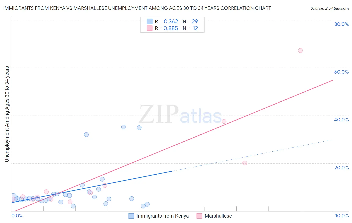 Immigrants from Kenya vs Marshallese Unemployment Among Ages 30 to 34 years