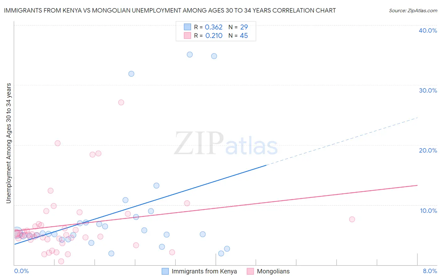 Immigrants from Kenya vs Mongolian Unemployment Among Ages 30 to 34 years