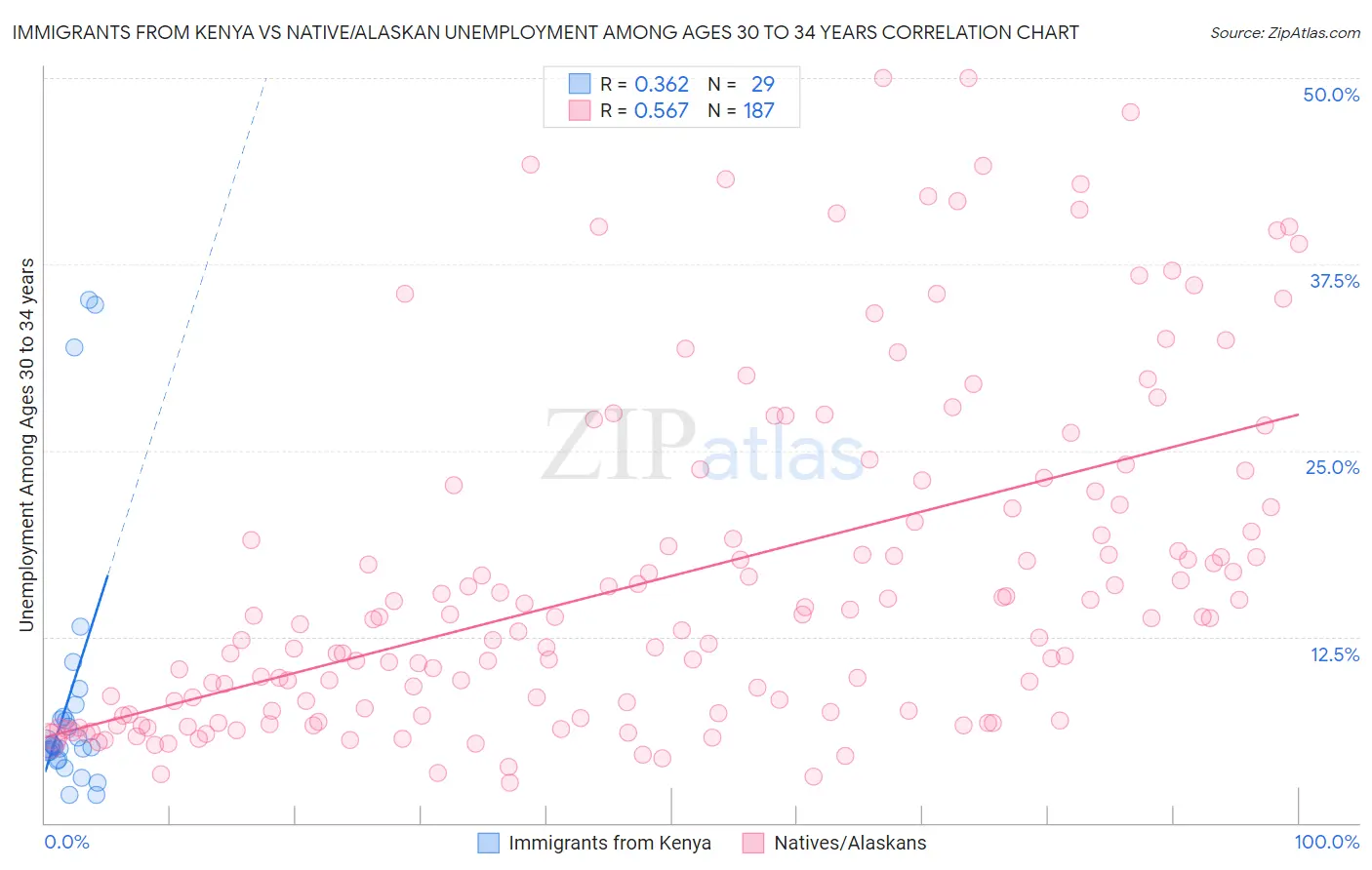 Immigrants from Kenya vs Native/Alaskan Unemployment Among Ages 30 to 34 years