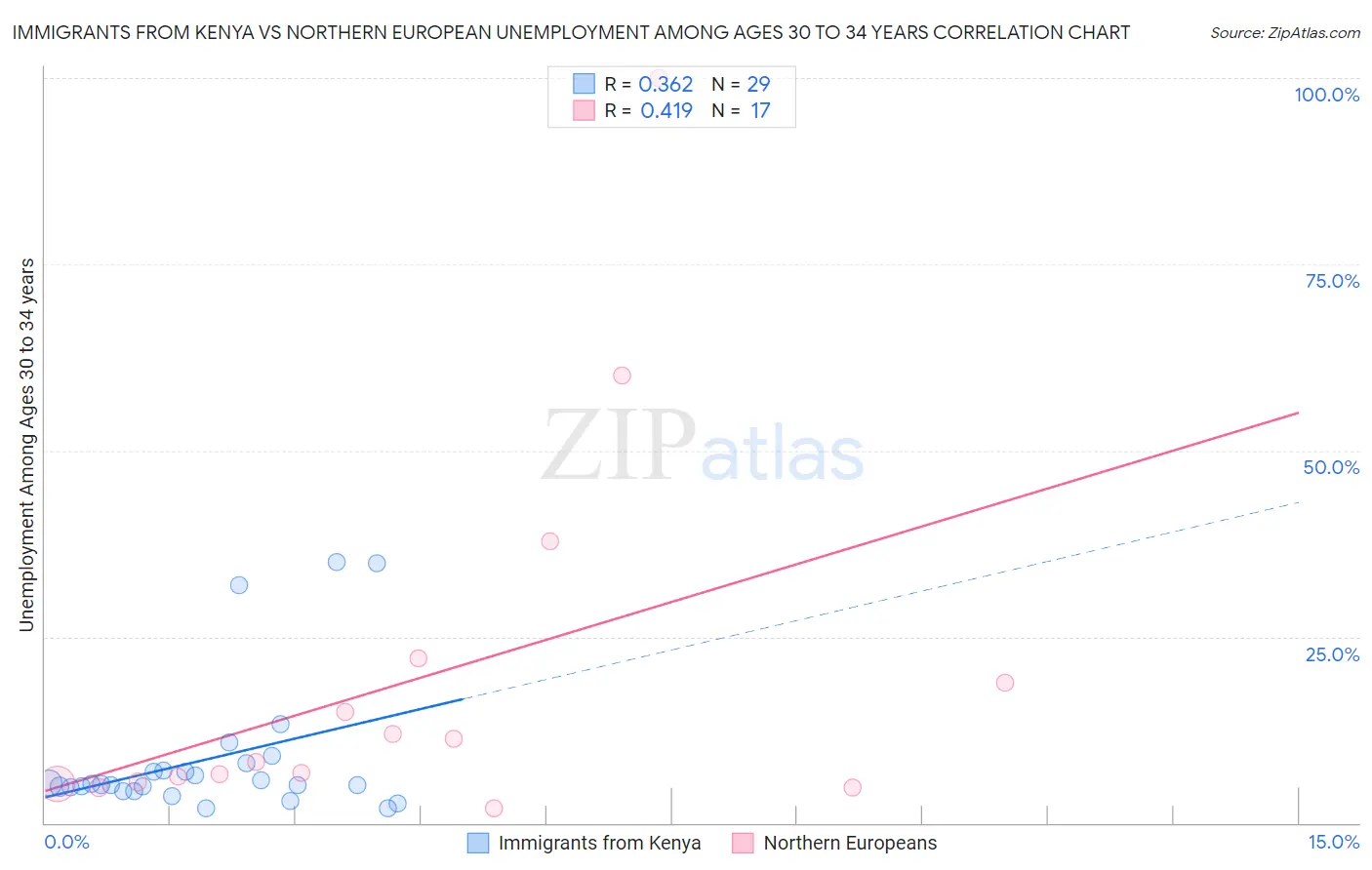 Immigrants from Kenya vs Northern European Unemployment Among Ages 30 to 34 years