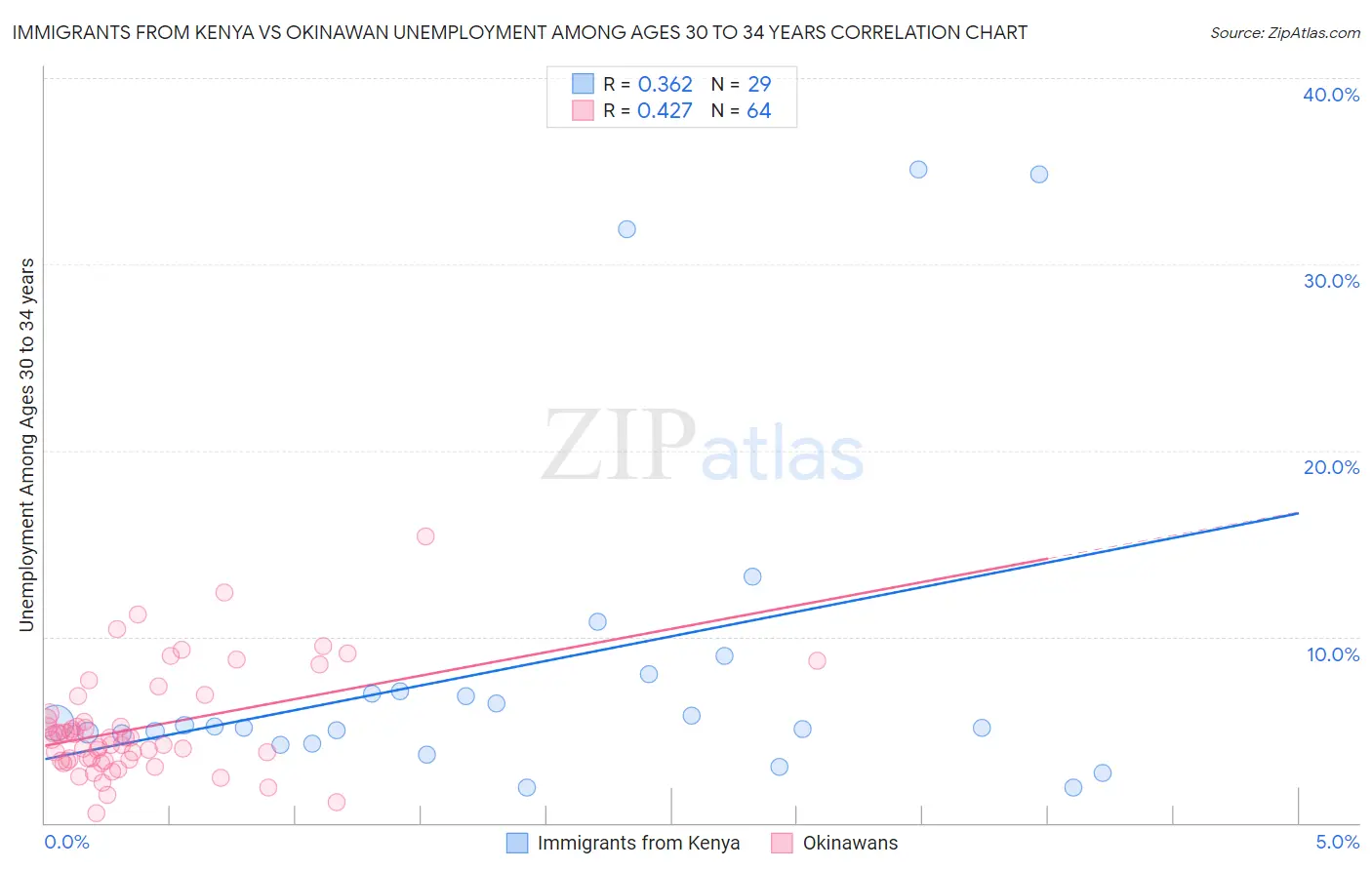 Immigrants from Kenya vs Okinawan Unemployment Among Ages 30 to 34 years