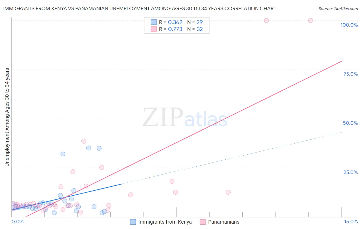 Immigrants from Kenya vs Panamanian Unemployment Among Ages 30 to 34 years