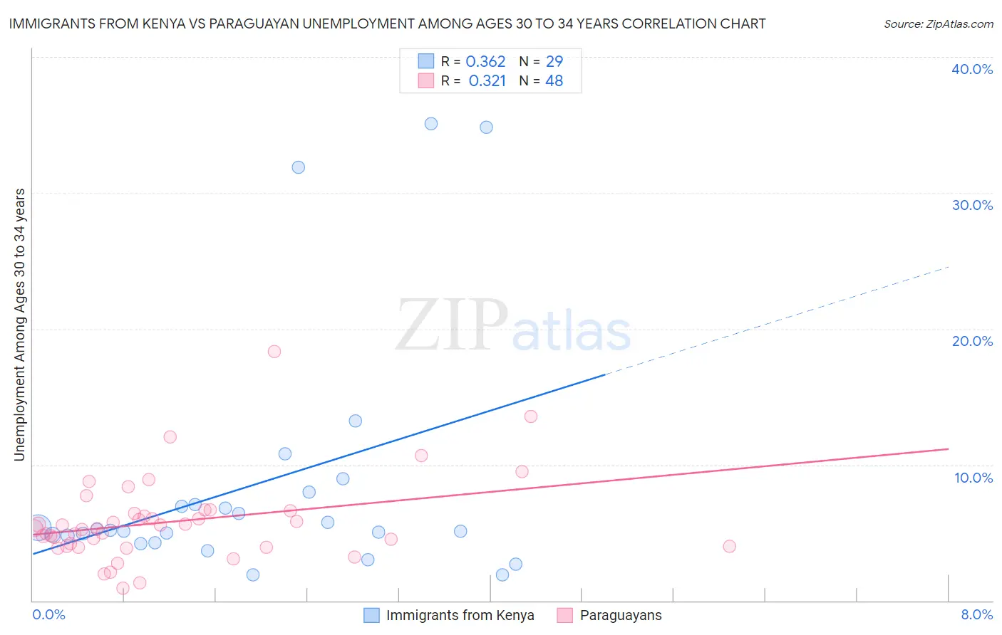 Immigrants from Kenya vs Paraguayan Unemployment Among Ages 30 to 34 years