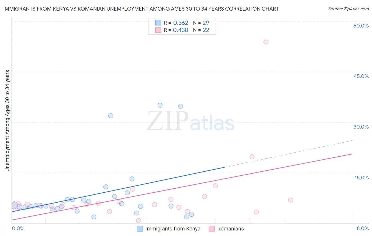 Immigrants from Kenya vs Romanian Unemployment Among Ages 30 to 34 years