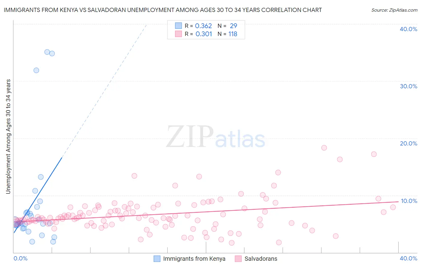 Immigrants from Kenya vs Salvadoran Unemployment Among Ages 30 to 34 years