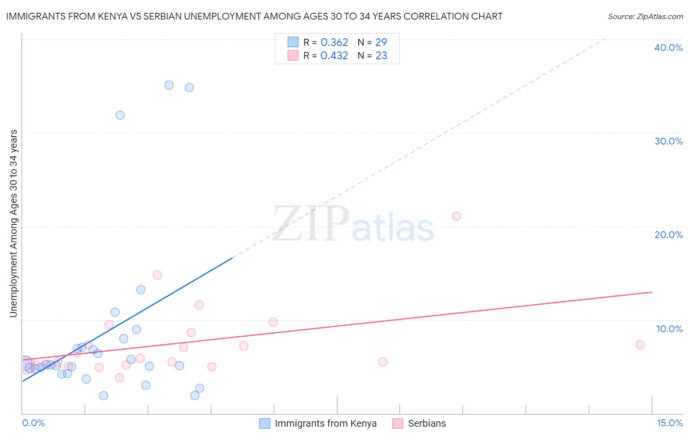 Immigrants from Kenya vs Serbian Unemployment Among Ages 30 to 34 years