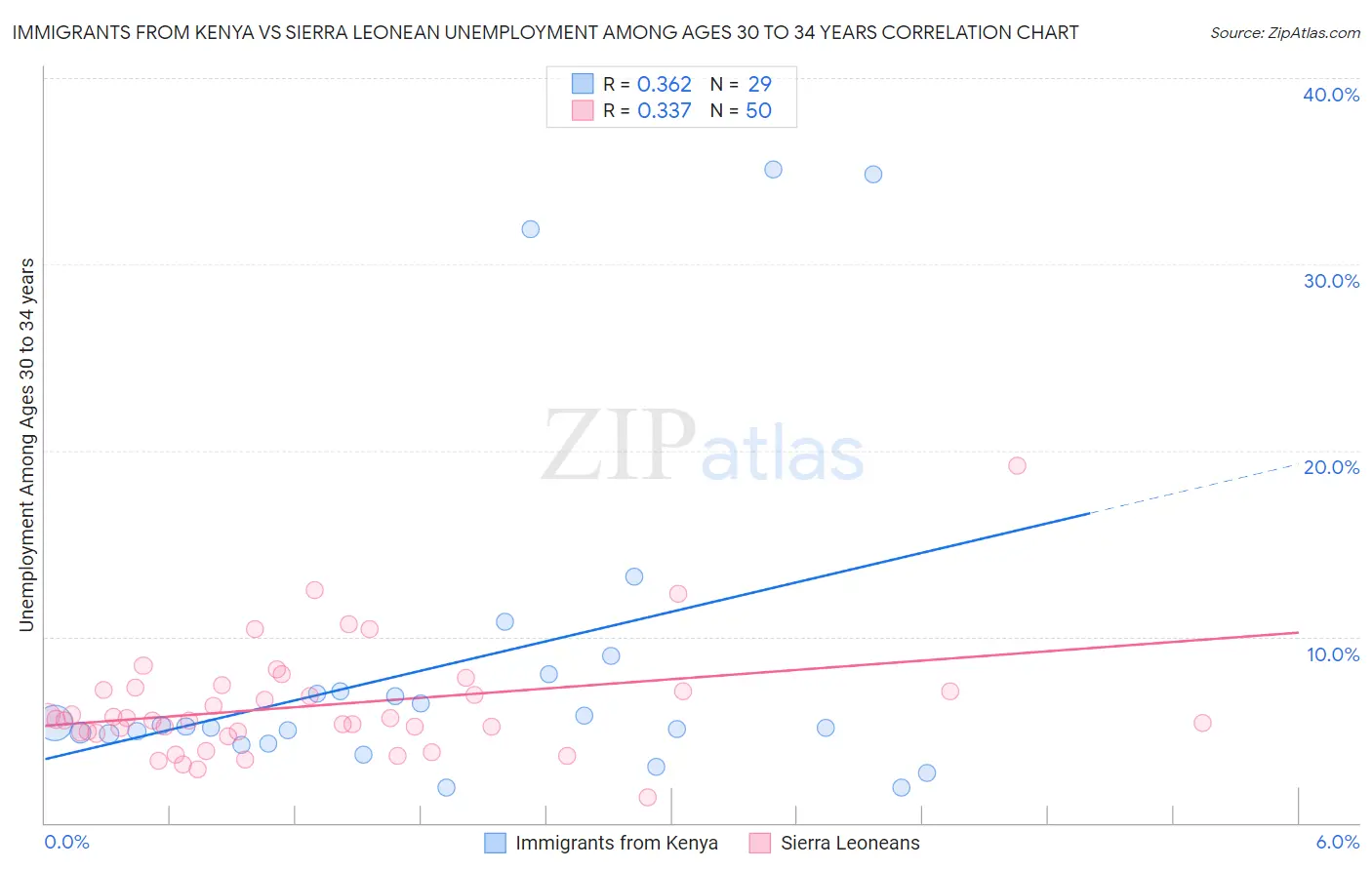 Immigrants from Kenya vs Sierra Leonean Unemployment Among Ages 30 to 34 years