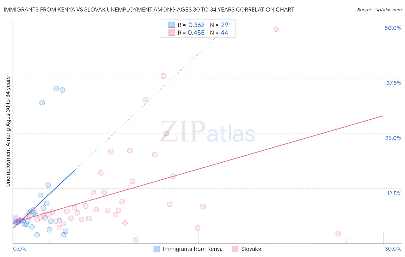 Immigrants from Kenya vs Slovak Unemployment Among Ages 30 to 34 years