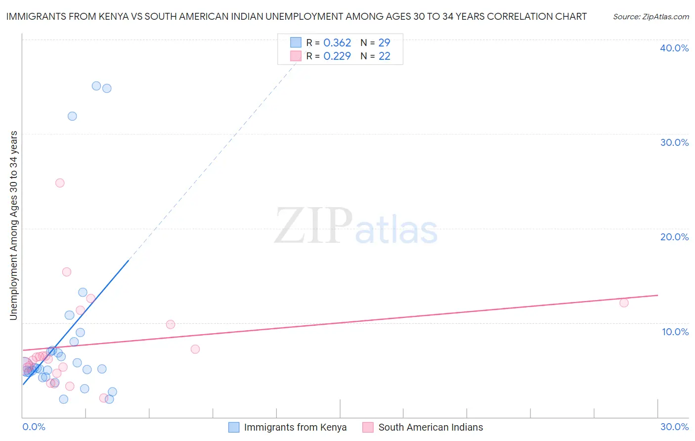 Immigrants from Kenya vs South American Indian Unemployment Among Ages 30 to 34 years