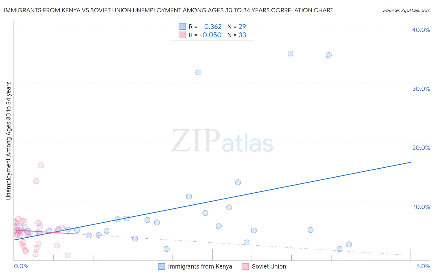 Immigrants from Kenya vs Soviet Union Unemployment Among Ages 30 to 34 years