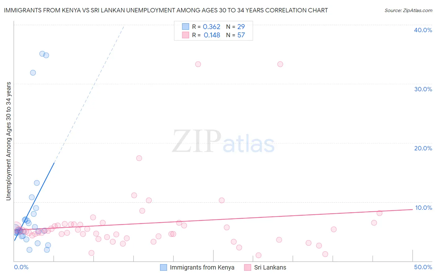 Immigrants from Kenya vs Sri Lankan Unemployment Among Ages 30 to 34 years