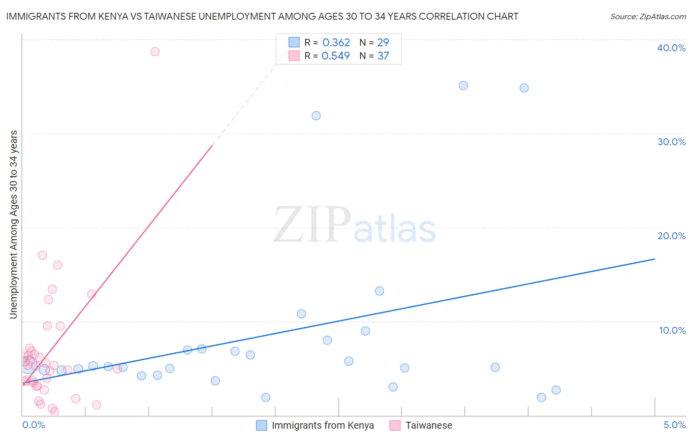 Immigrants from Kenya vs Taiwanese Unemployment Among Ages 30 to 34 years