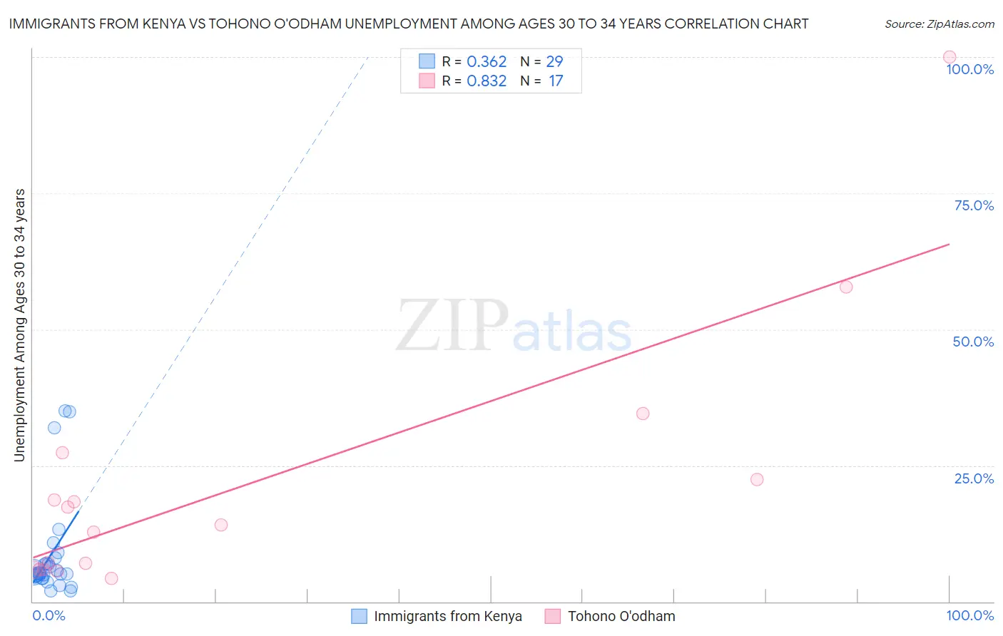Immigrants from Kenya vs Tohono O'odham Unemployment Among Ages 30 to 34 years