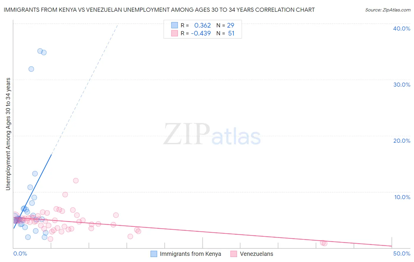 Immigrants from Kenya vs Venezuelan Unemployment Among Ages 30 to 34 years