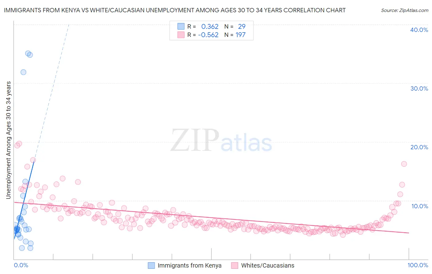 Immigrants from Kenya vs White/Caucasian Unemployment Among Ages 30 to 34 years