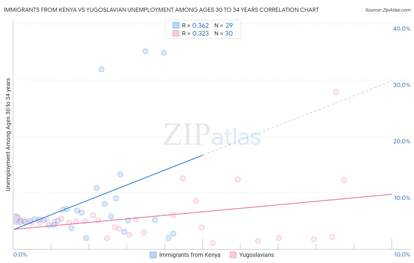 Immigrants from Kenya vs Yugoslavian Unemployment Among Ages 30 to 34 years