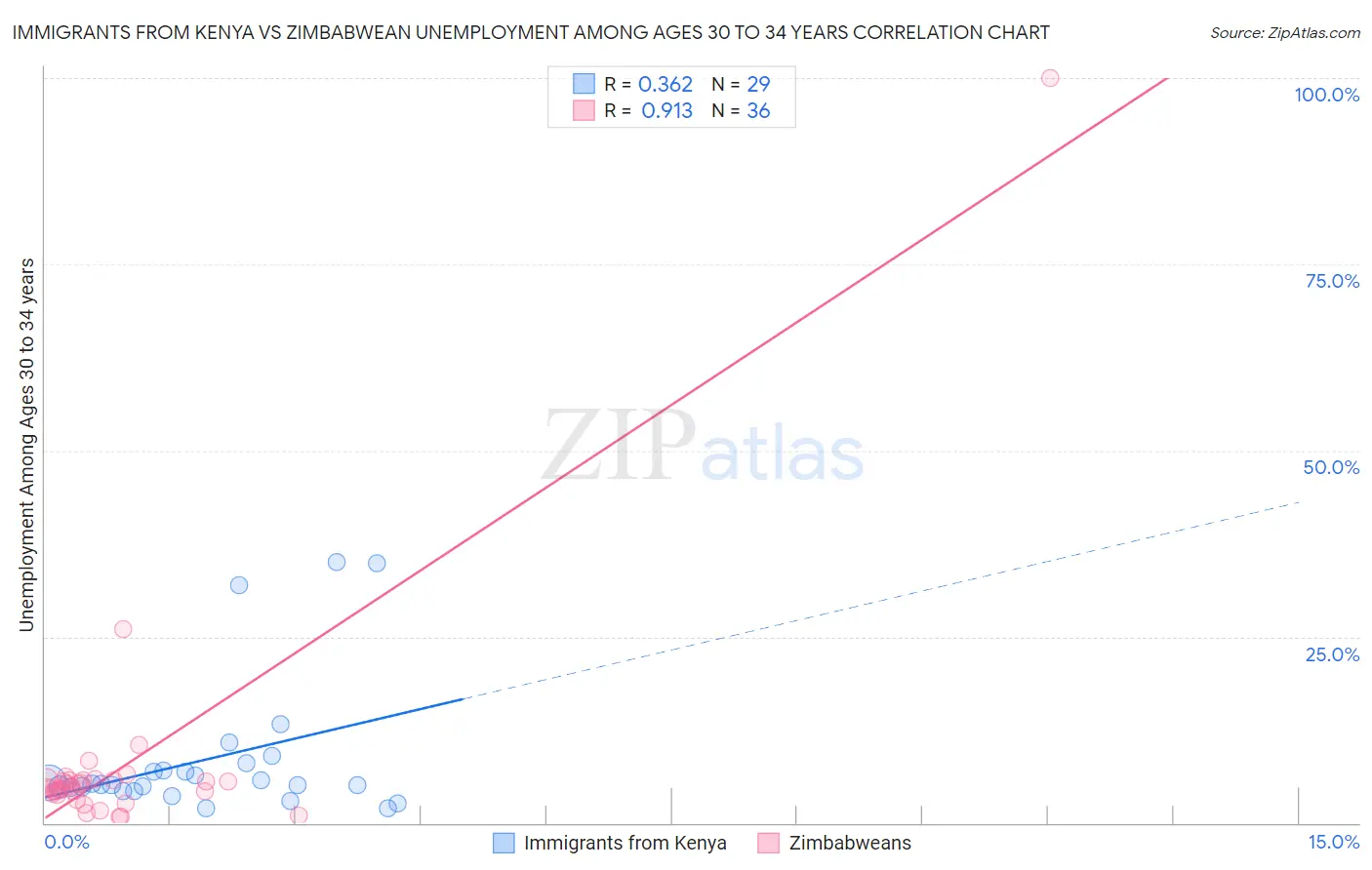 Immigrants from Kenya vs Zimbabwean Unemployment Among Ages 30 to 34 years