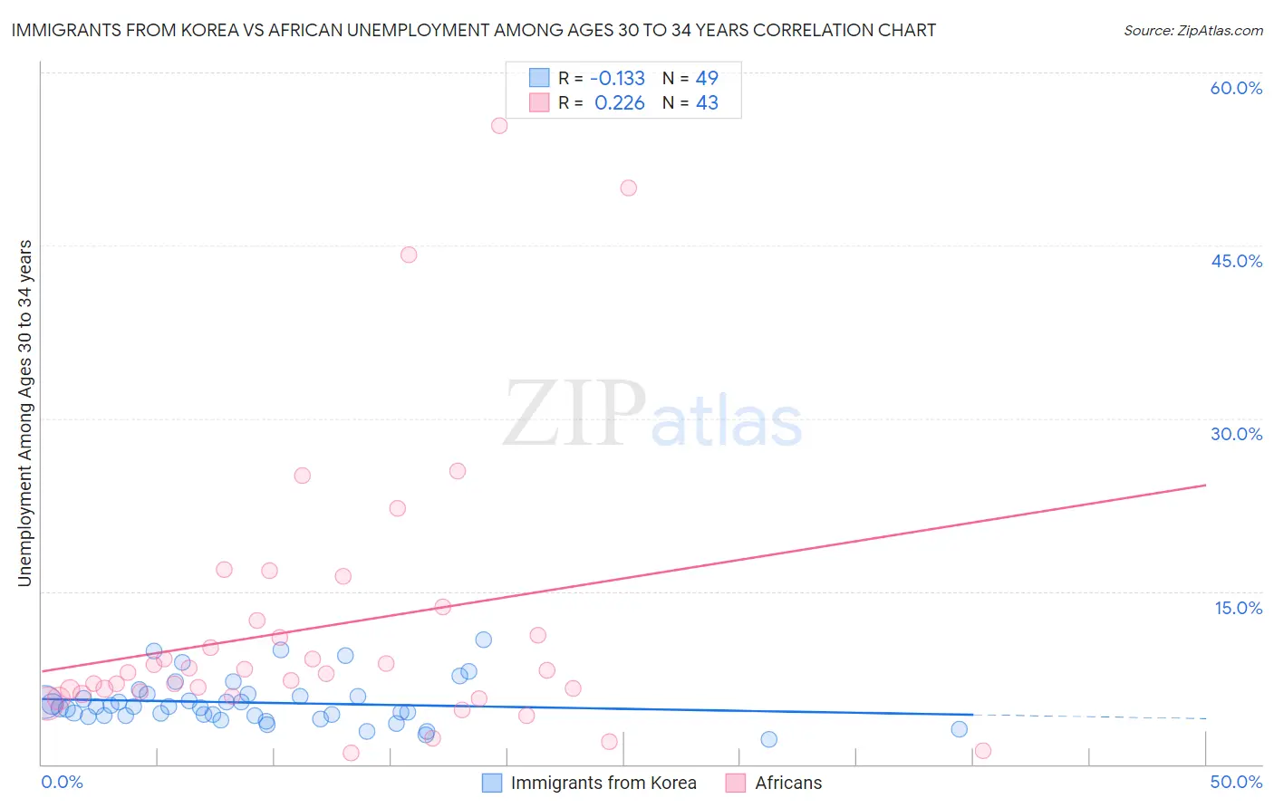 Immigrants from Korea vs African Unemployment Among Ages 30 to 34 years
