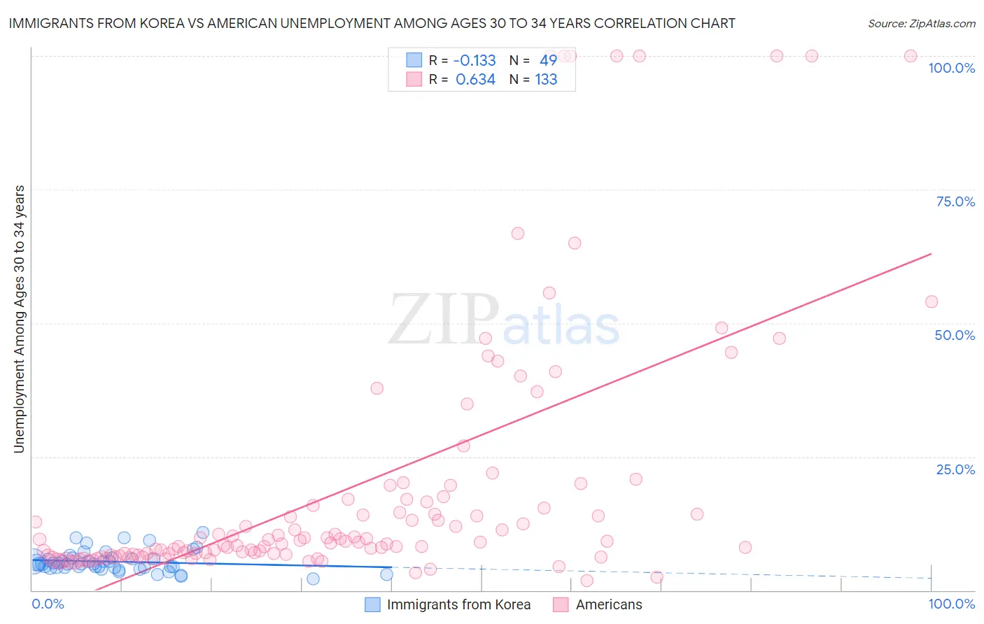 Immigrants from Korea vs American Unemployment Among Ages 30 to 34 years