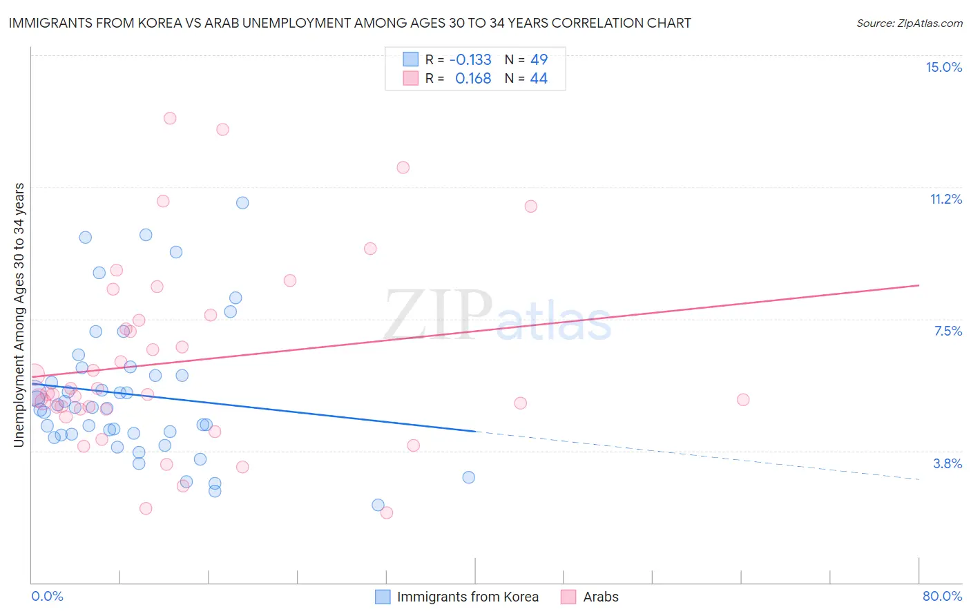 Immigrants from Korea vs Arab Unemployment Among Ages 30 to 34 years