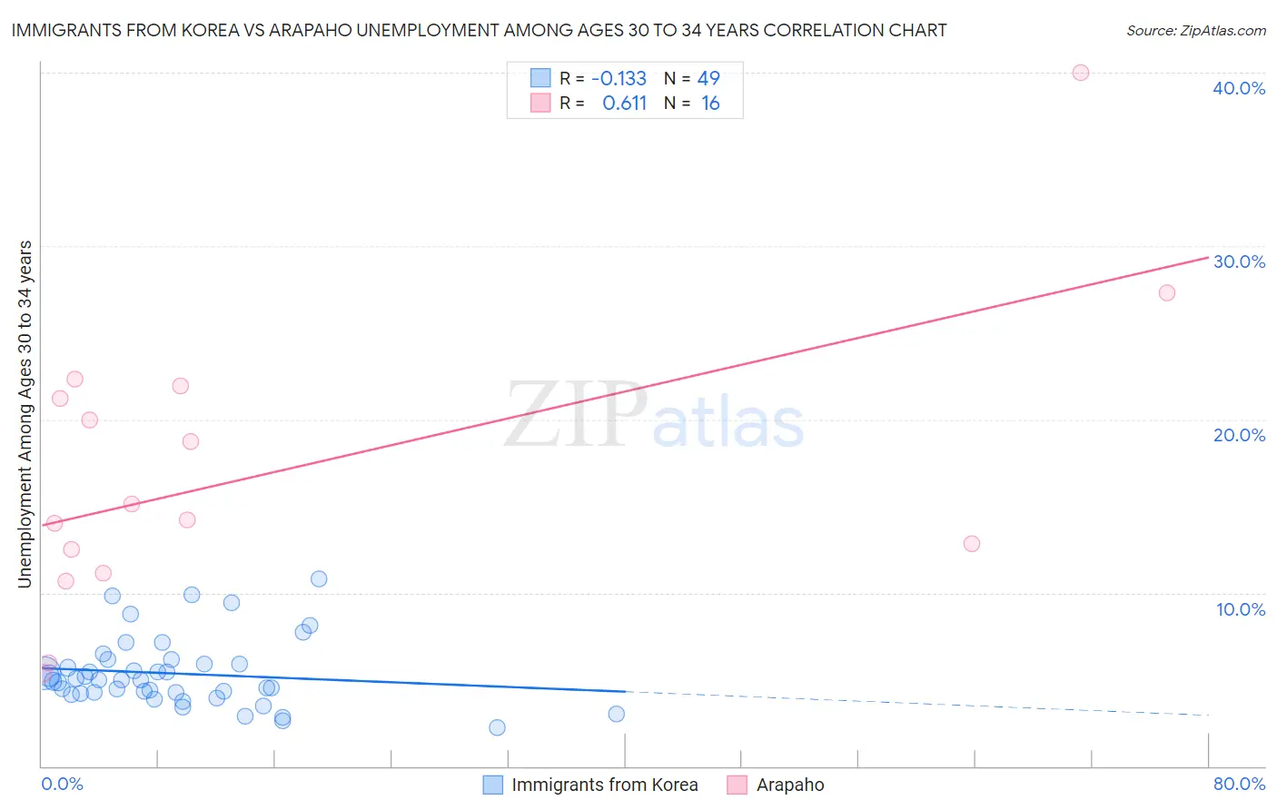 Immigrants from Korea vs Arapaho Unemployment Among Ages 30 to 34 years
