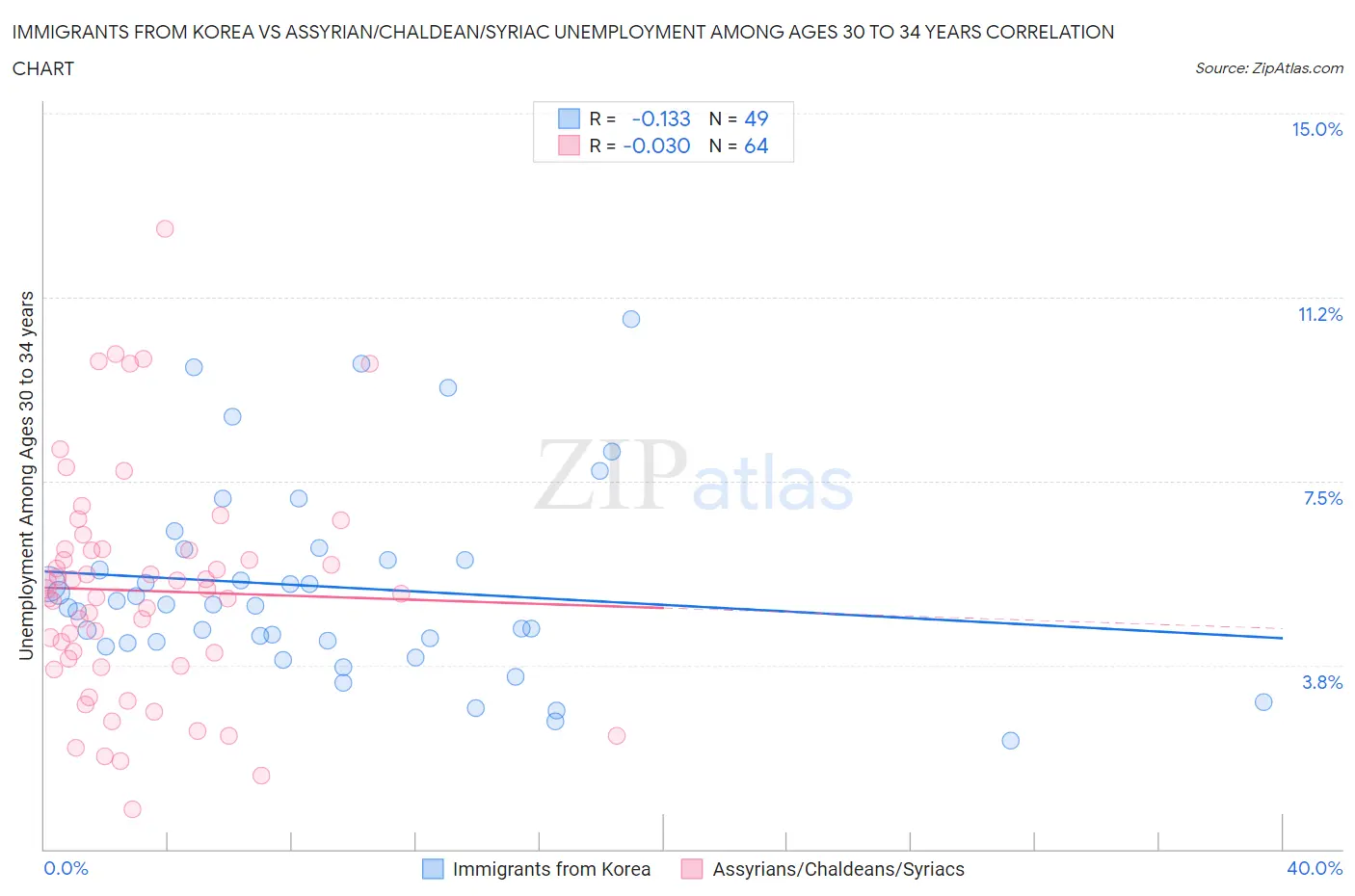 Immigrants from Korea vs Assyrian/Chaldean/Syriac Unemployment Among Ages 30 to 34 years