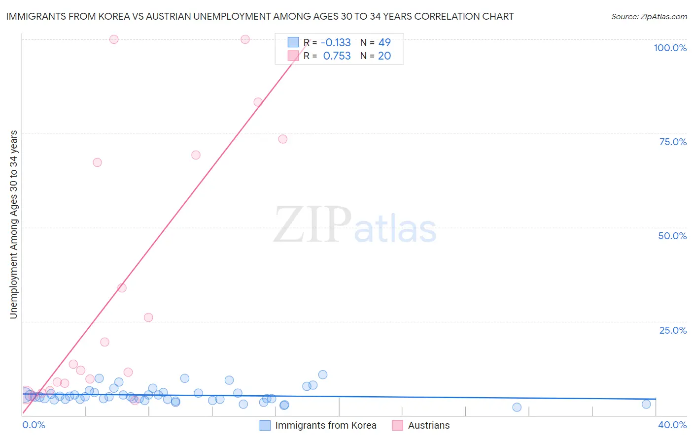 Immigrants from Korea vs Austrian Unemployment Among Ages 30 to 34 years