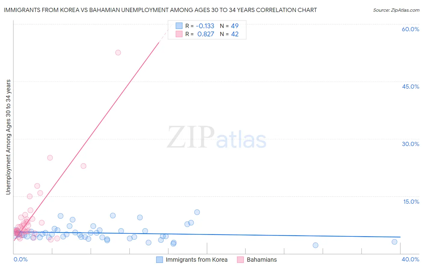 Immigrants from Korea vs Bahamian Unemployment Among Ages 30 to 34 years