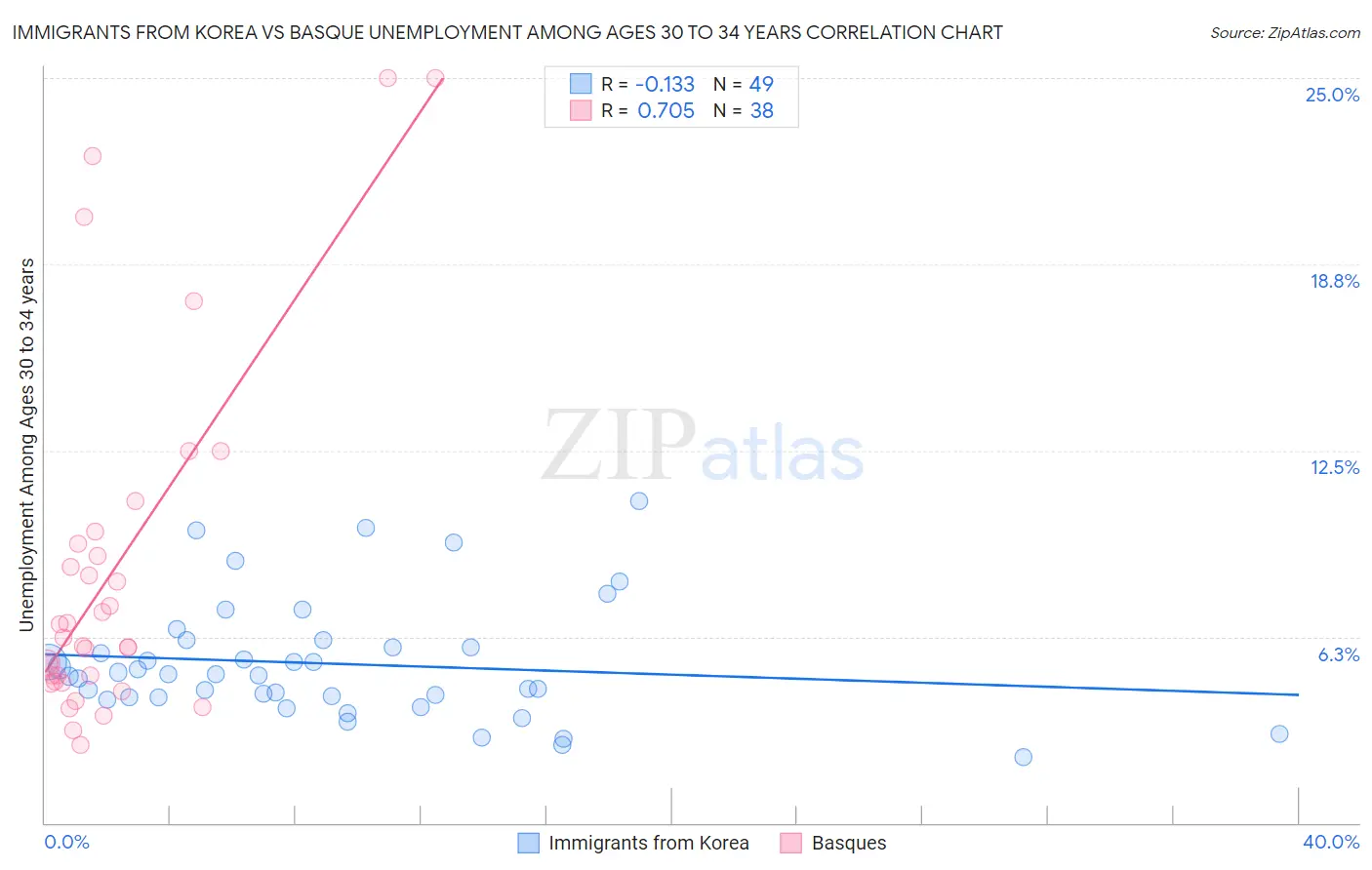 Immigrants from Korea vs Basque Unemployment Among Ages 30 to 34 years