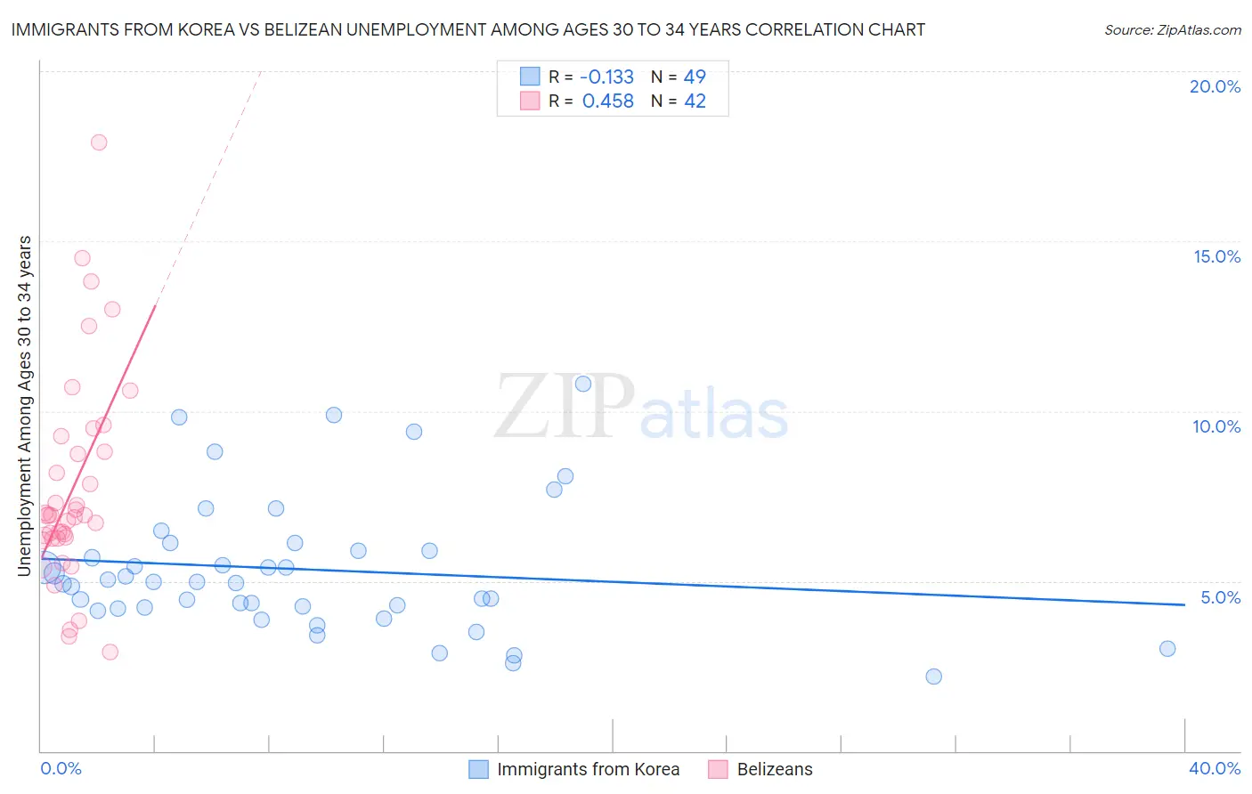 Immigrants from Korea vs Belizean Unemployment Among Ages 30 to 34 years