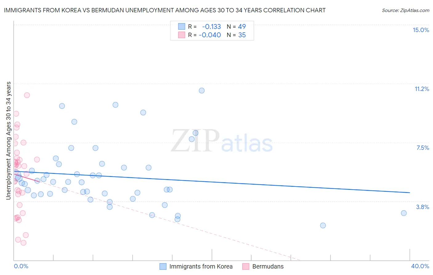 Immigrants from Korea vs Bermudan Unemployment Among Ages 30 to 34 years
