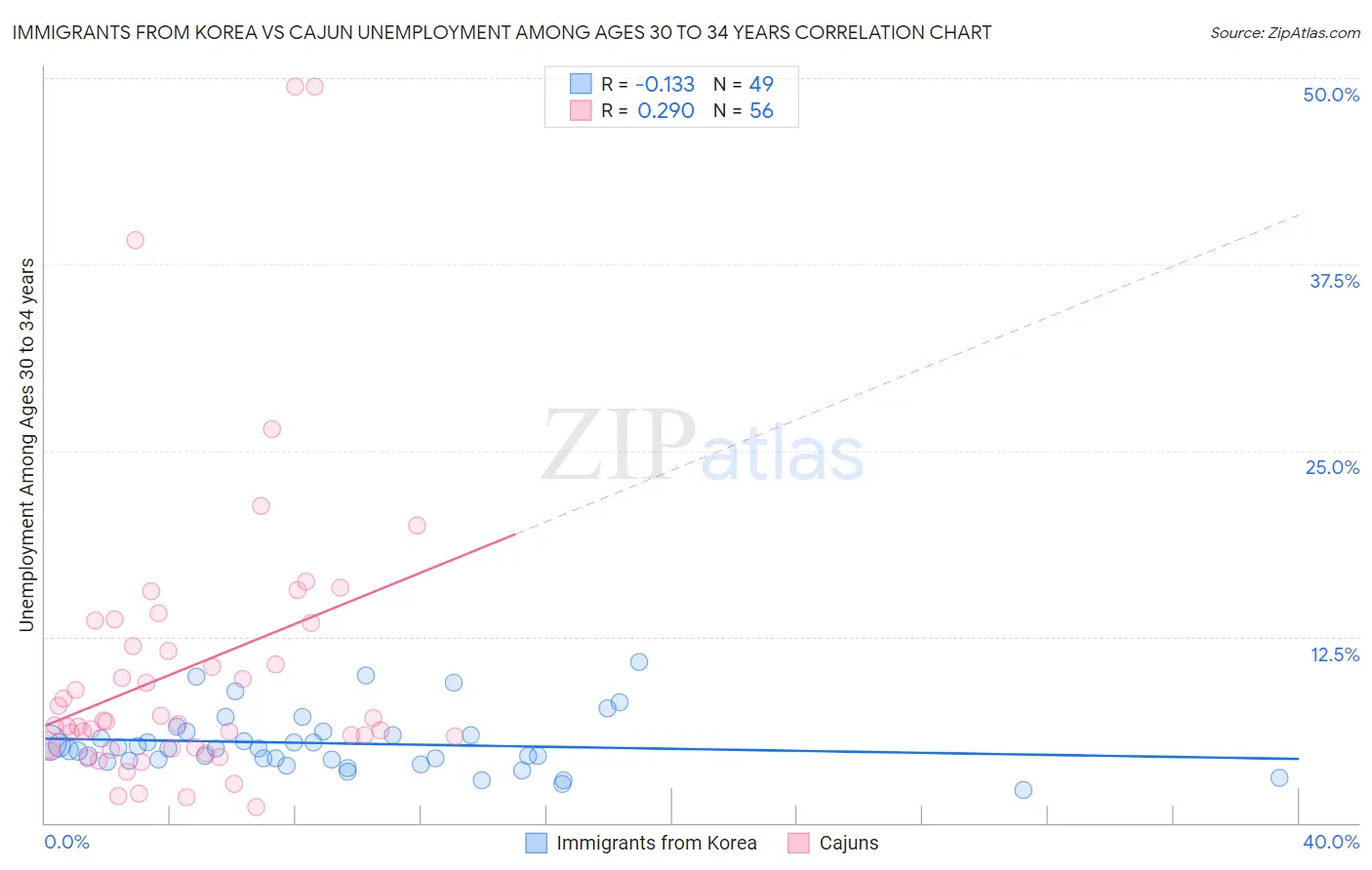 Immigrants from Korea vs Cajun Unemployment Among Ages 30 to 34 years