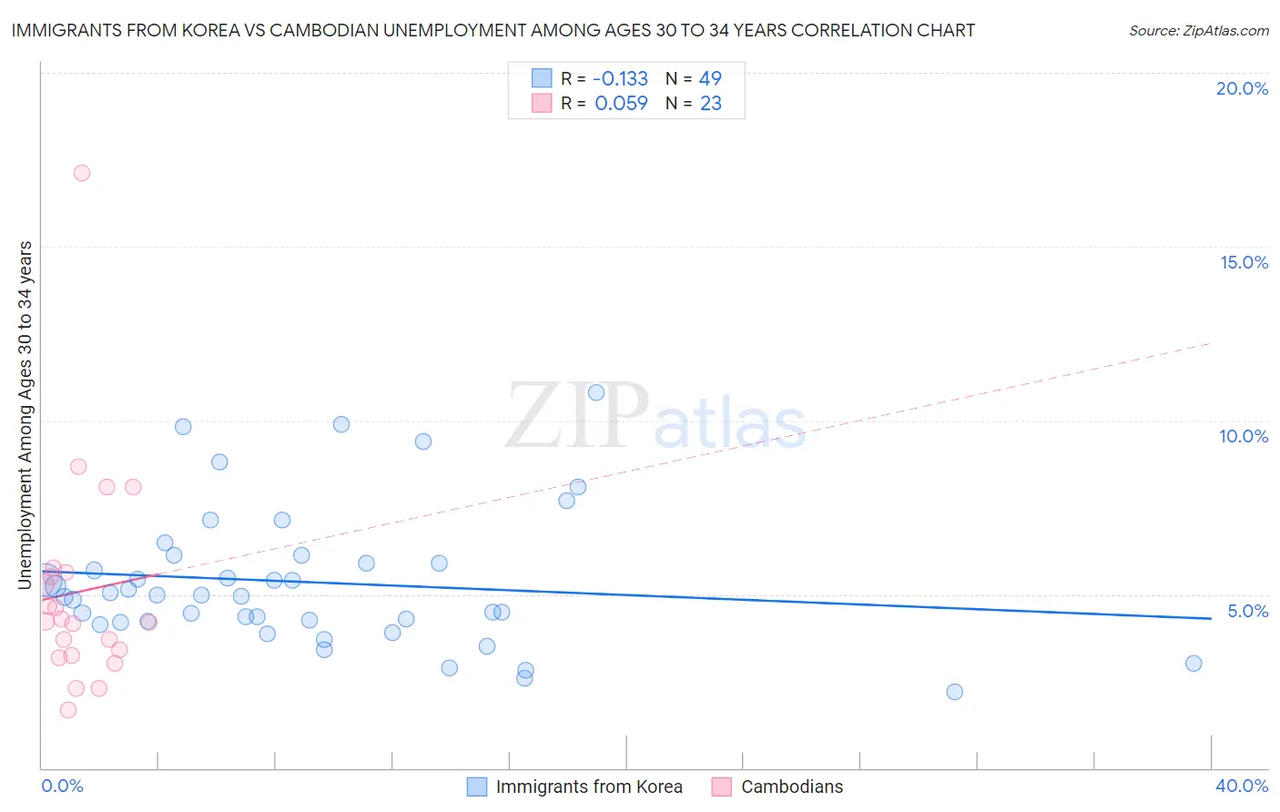 Immigrants from Korea vs Cambodian Unemployment Among Ages 30 to 34 years