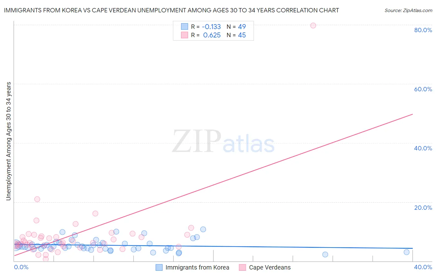 Immigrants from Korea vs Cape Verdean Unemployment Among Ages 30 to 34 years