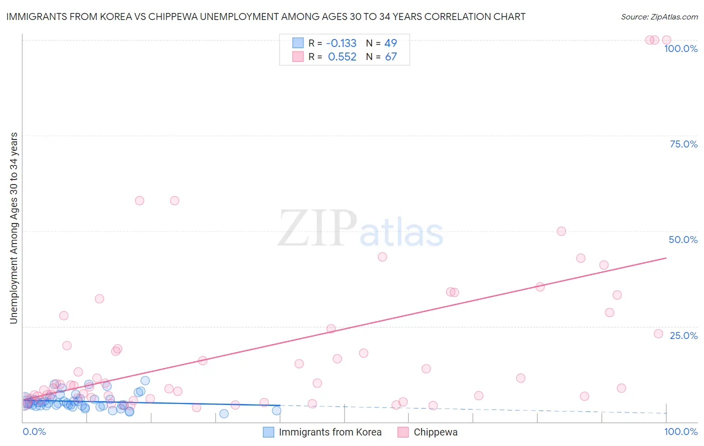 Immigrants from Korea vs Chippewa Unemployment Among Ages 30 to 34 years
