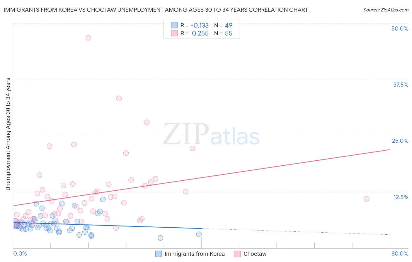 Immigrants from Korea vs Choctaw Unemployment Among Ages 30 to 34 years