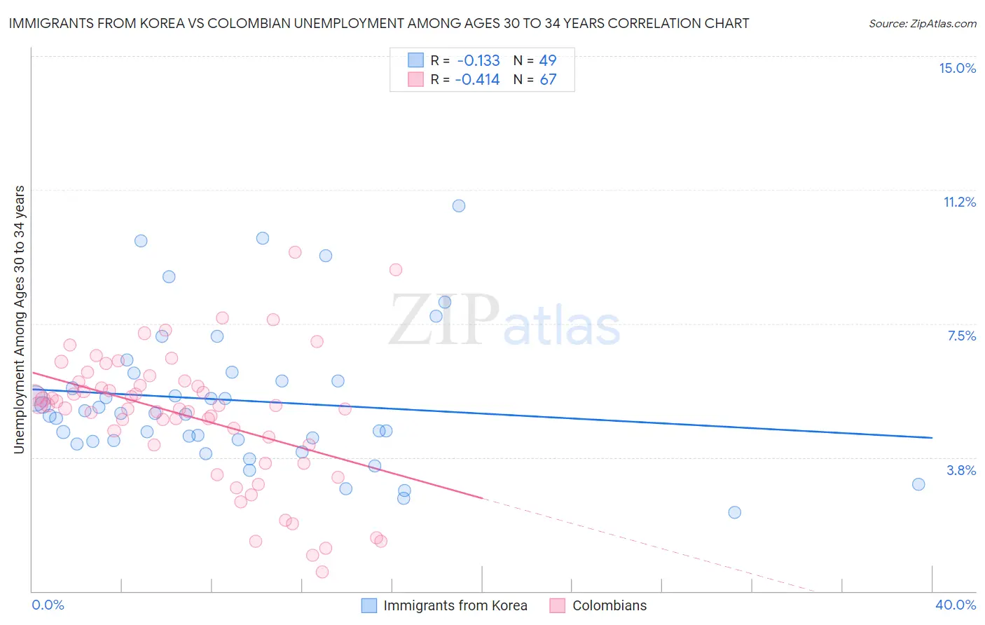 Immigrants from Korea vs Colombian Unemployment Among Ages 30 to 34 years