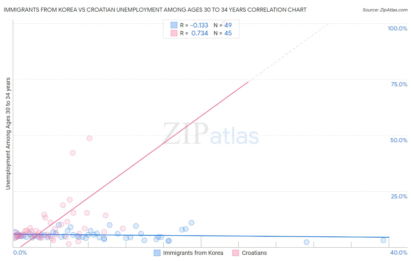 Immigrants from Korea vs Croatian Unemployment Among Ages 30 to 34 years