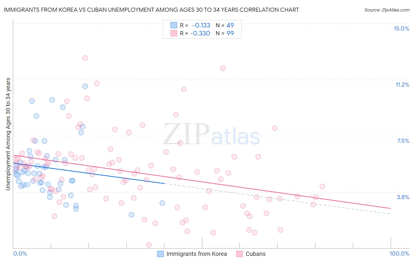 Immigrants from Korea vs Cuban Unemployment Among Ages 30 to 34 years