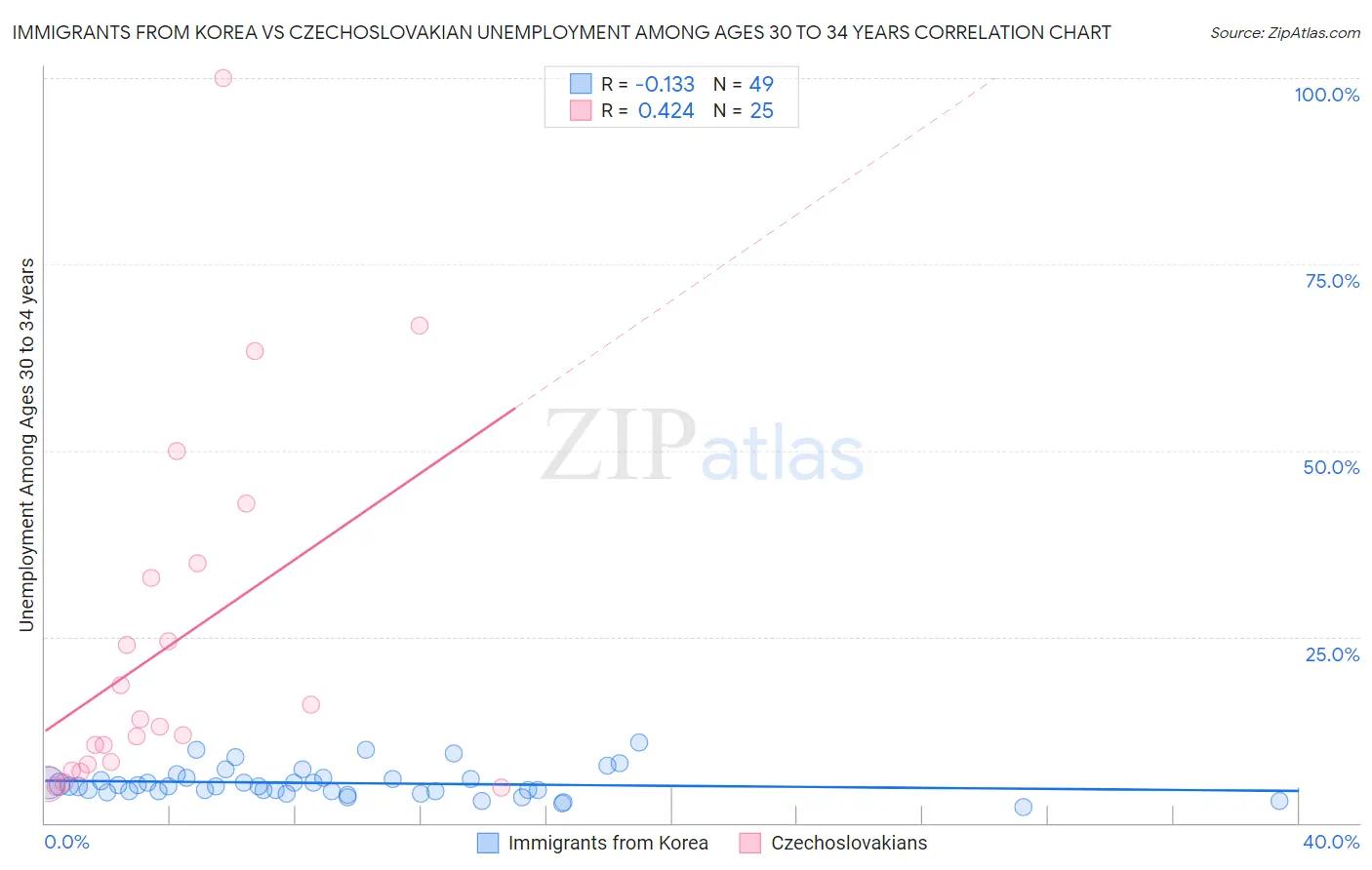 Immigrants from Korea vs Czechoslovakian Unemployment Among Ages 30 to 34 years